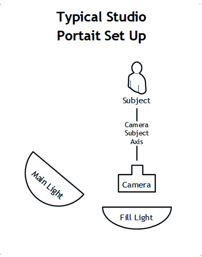 typical portait lighting setup Jeffrey Sward